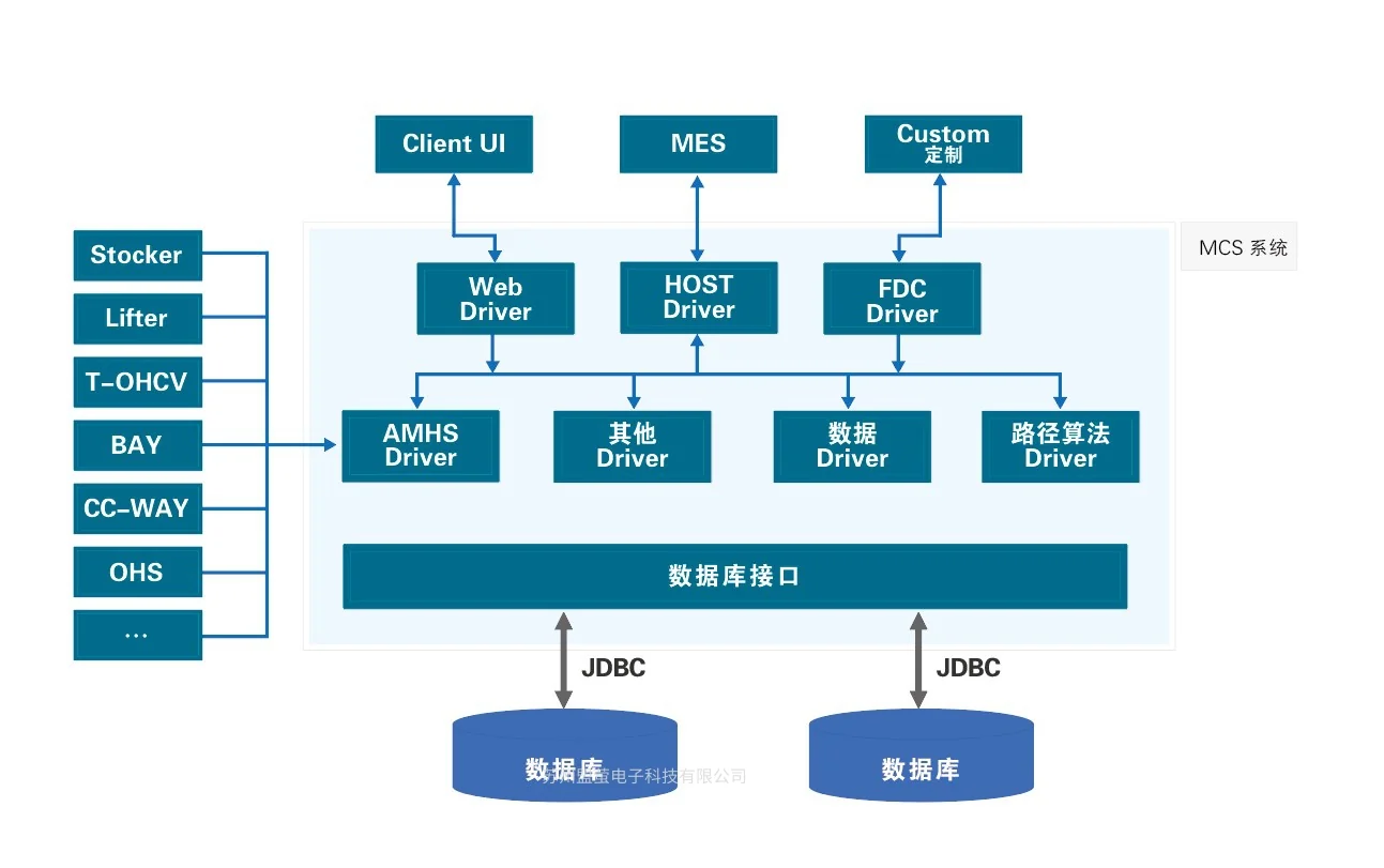 盟萤Stocker CIM系统架构